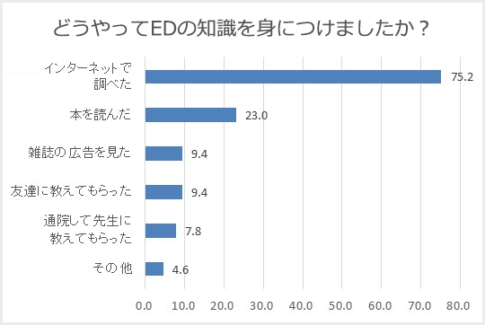 どうやってEDの知識を身につけましたか?