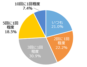 勃起はするが、中折れすることがある