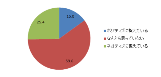 夫・彼氏が ED である(あった)ことをどう思いますか?