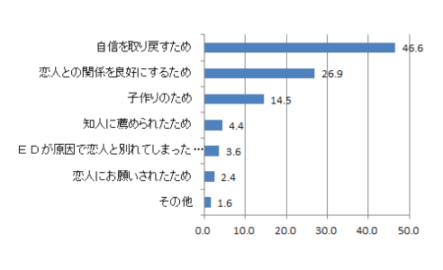 夫・彼氏が ED である(あった)ことをどう思いますか?