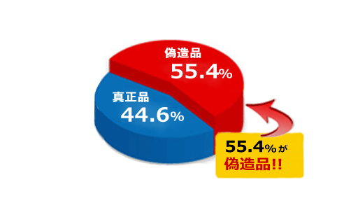 偽造ED医薬品 4社合同調査