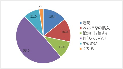 EDの対処法で今まで行ったことがあるのは次のどれですか?