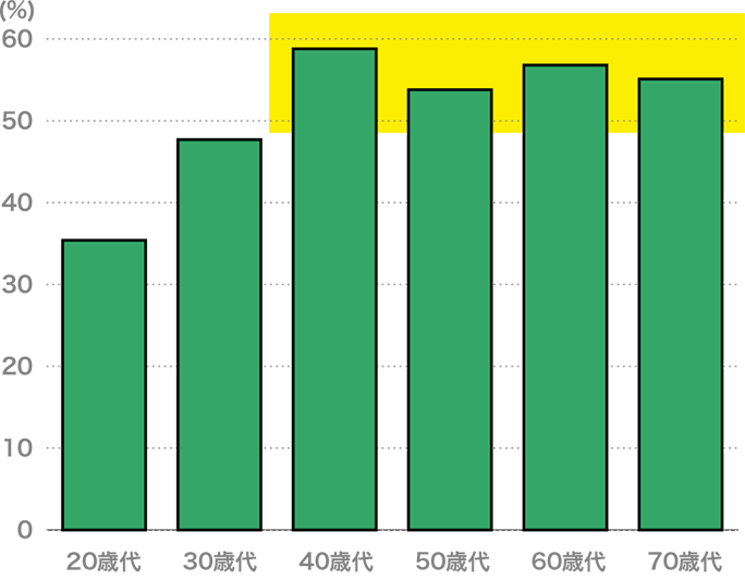 心臓への影響不安