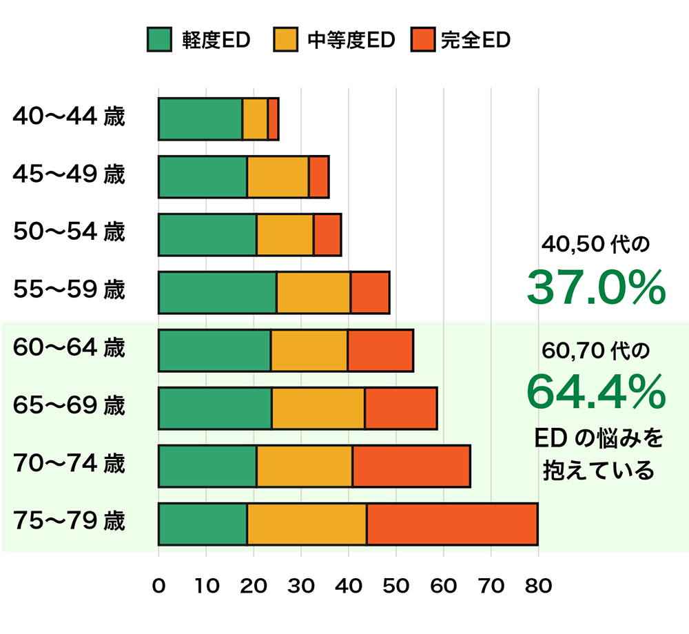 年代別ED割合グラフ