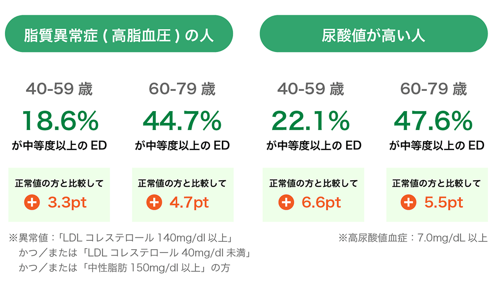 脂質異常症・尿酸値