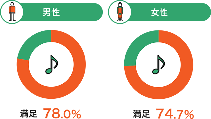 性行為の頻度満足度