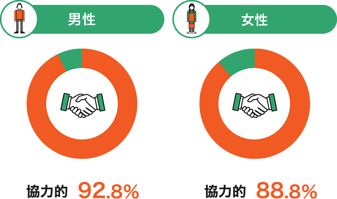 パートナーの態度