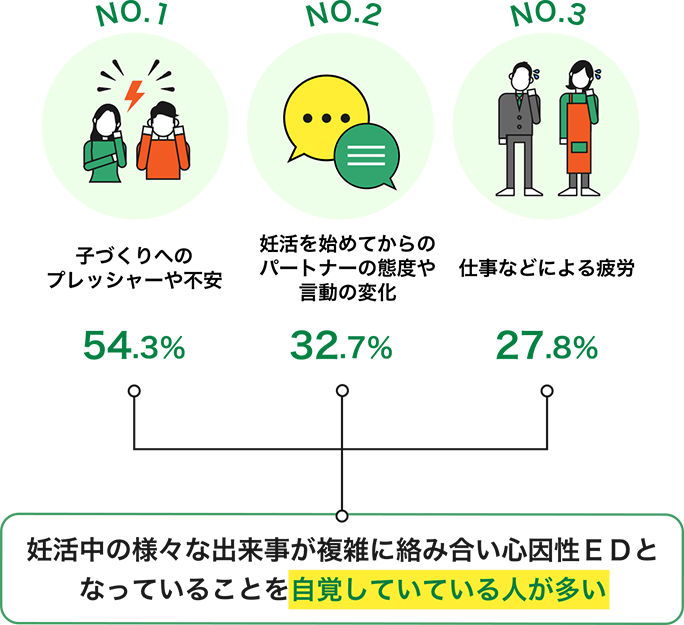 子づくりEDの理由