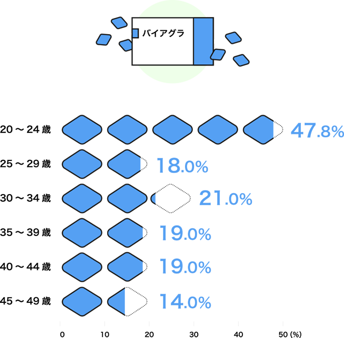 ED薬の使用経験