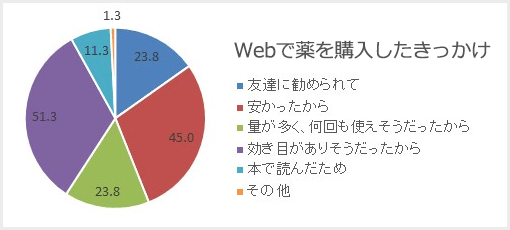 Webで薬を購入したきっかけ