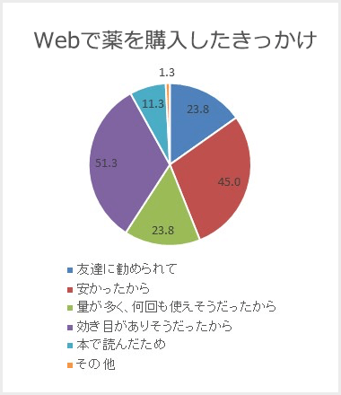 Webで薬を購入したきっかけ