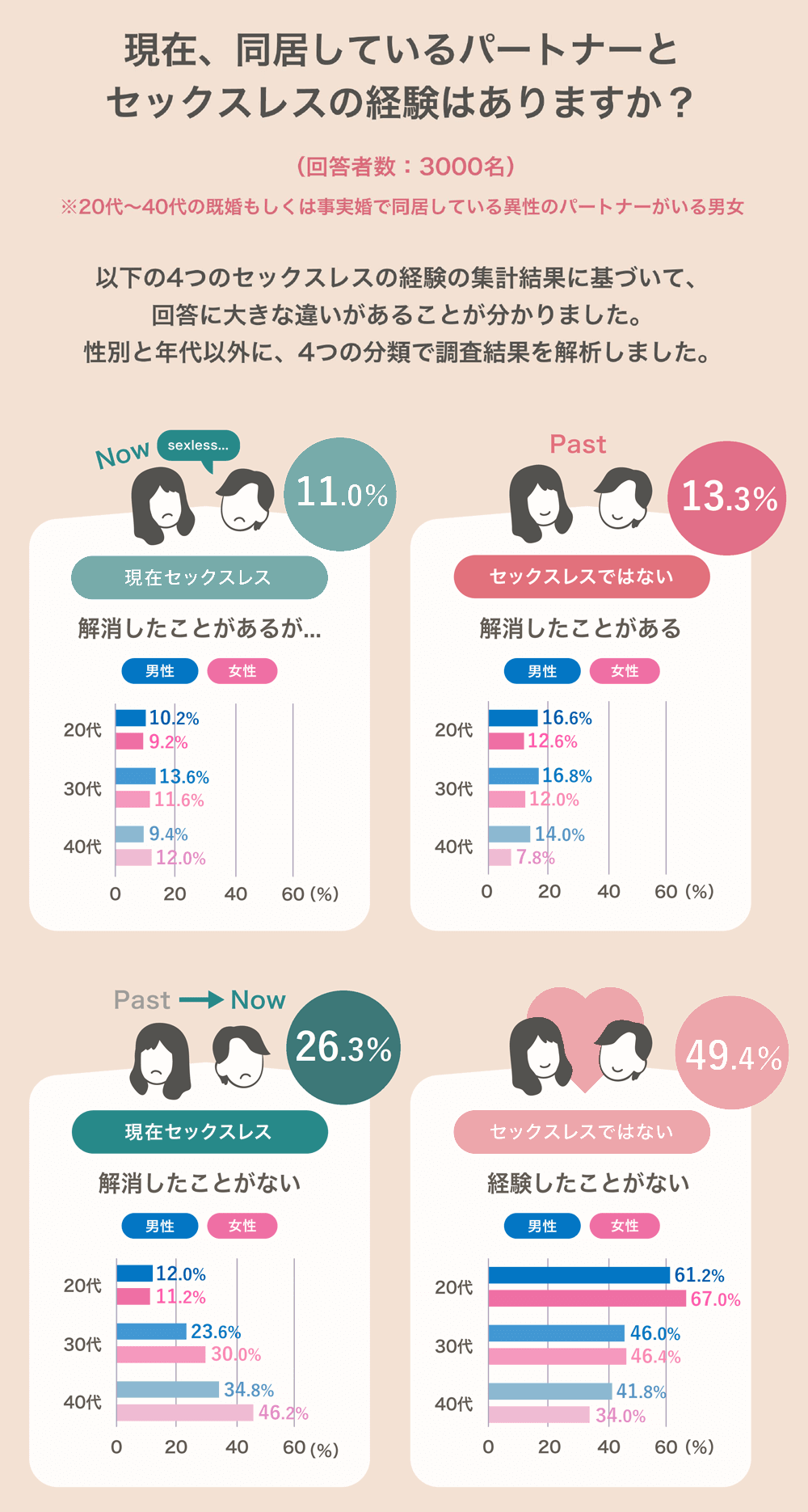 現在、同居しているパートナーとセックスレスの経験はありますか。