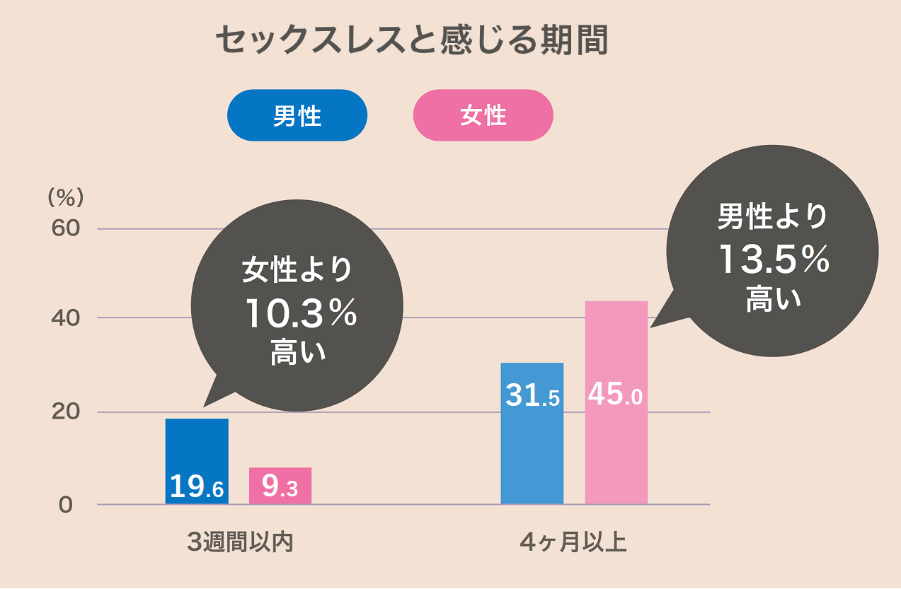 男女別でのセックスレスと感じる期間