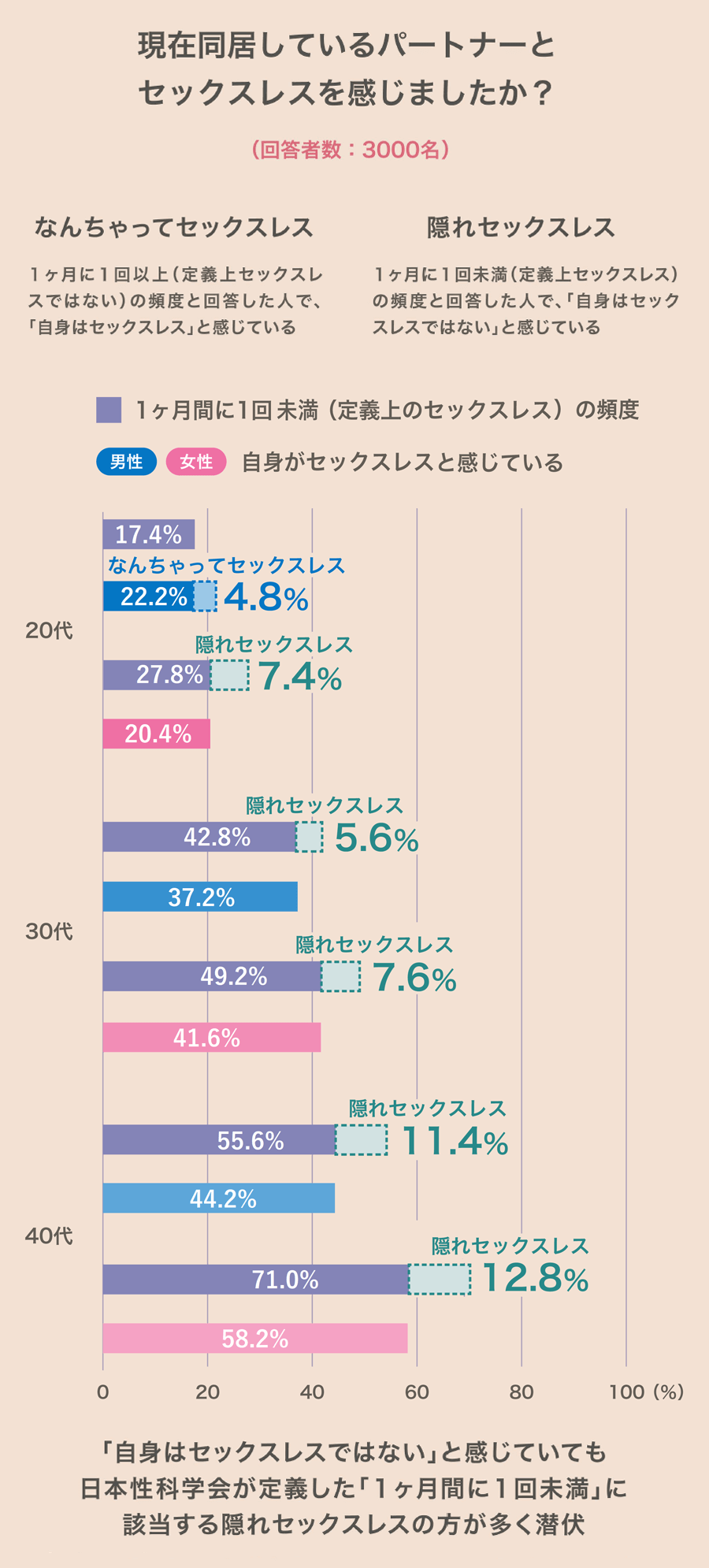 20代男性のみ「なんちゃってセックスレス」が潜伏、それ以外は「隠れセックスレス」が潜伏