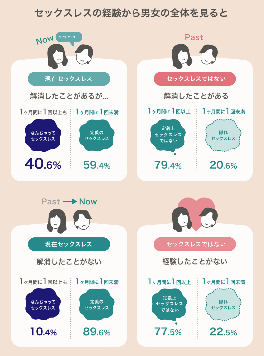 セックスレス経験別でのなんちゃってセックスレスと隠れセックスレスの割合