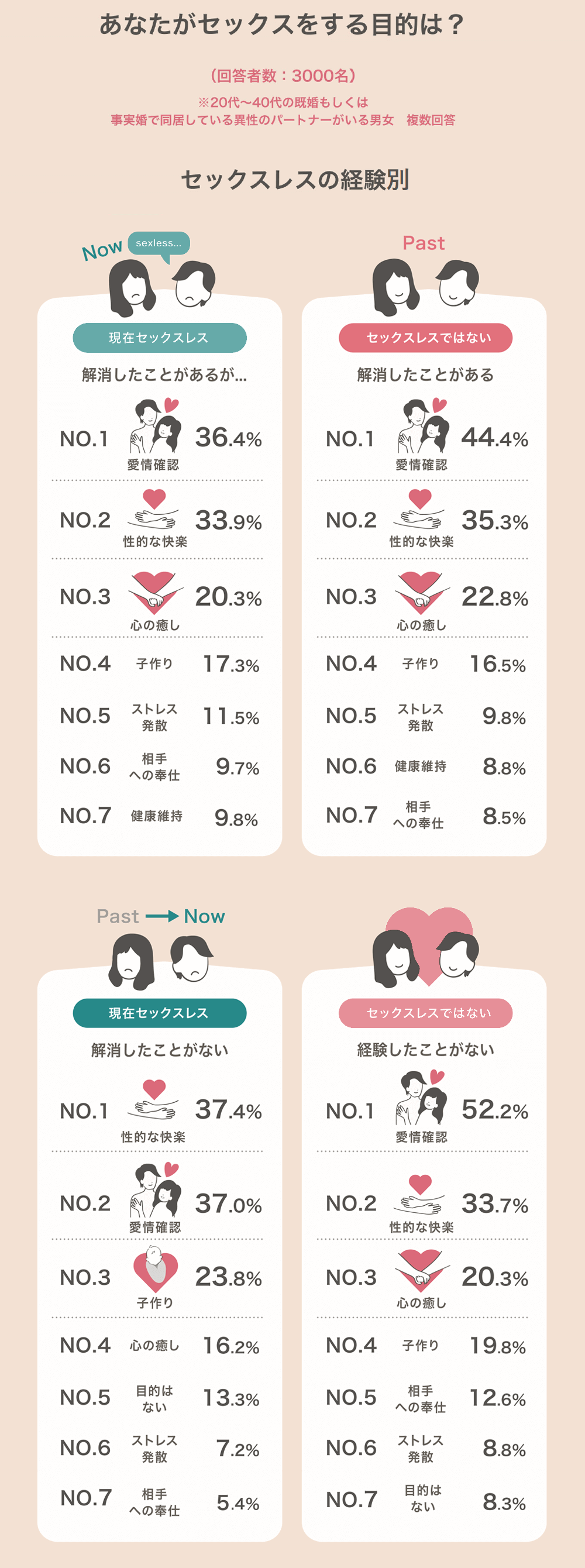セックスレス経験別「あなたのセックスの目的は何ですか？」