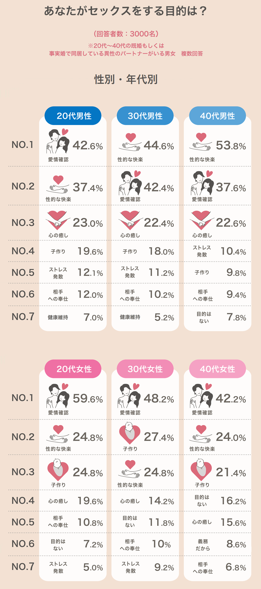 性別及び年代別「あなたのセックスの目的は何ですか？」