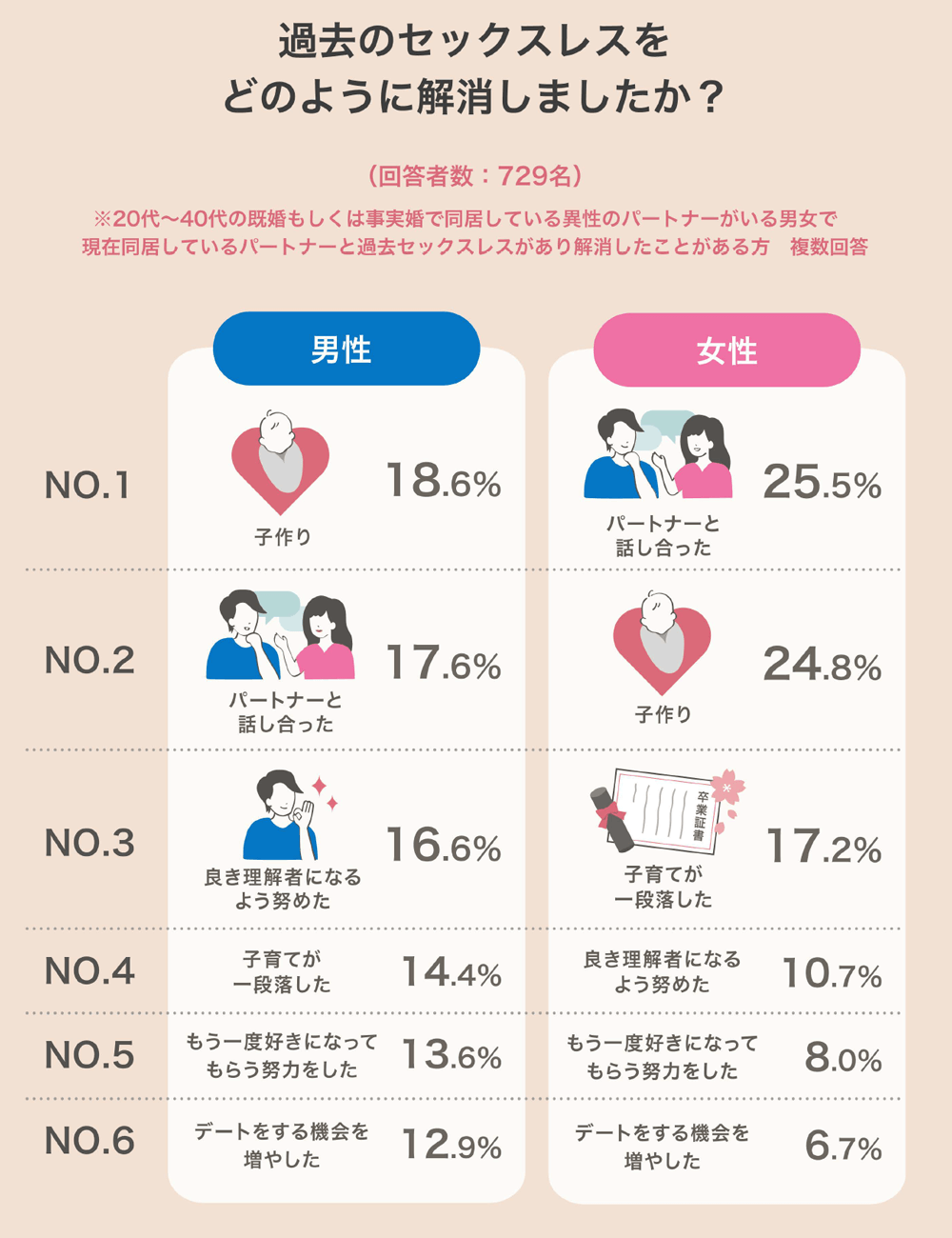 性別：過去のセックスレスをどのように解消しましたか？
