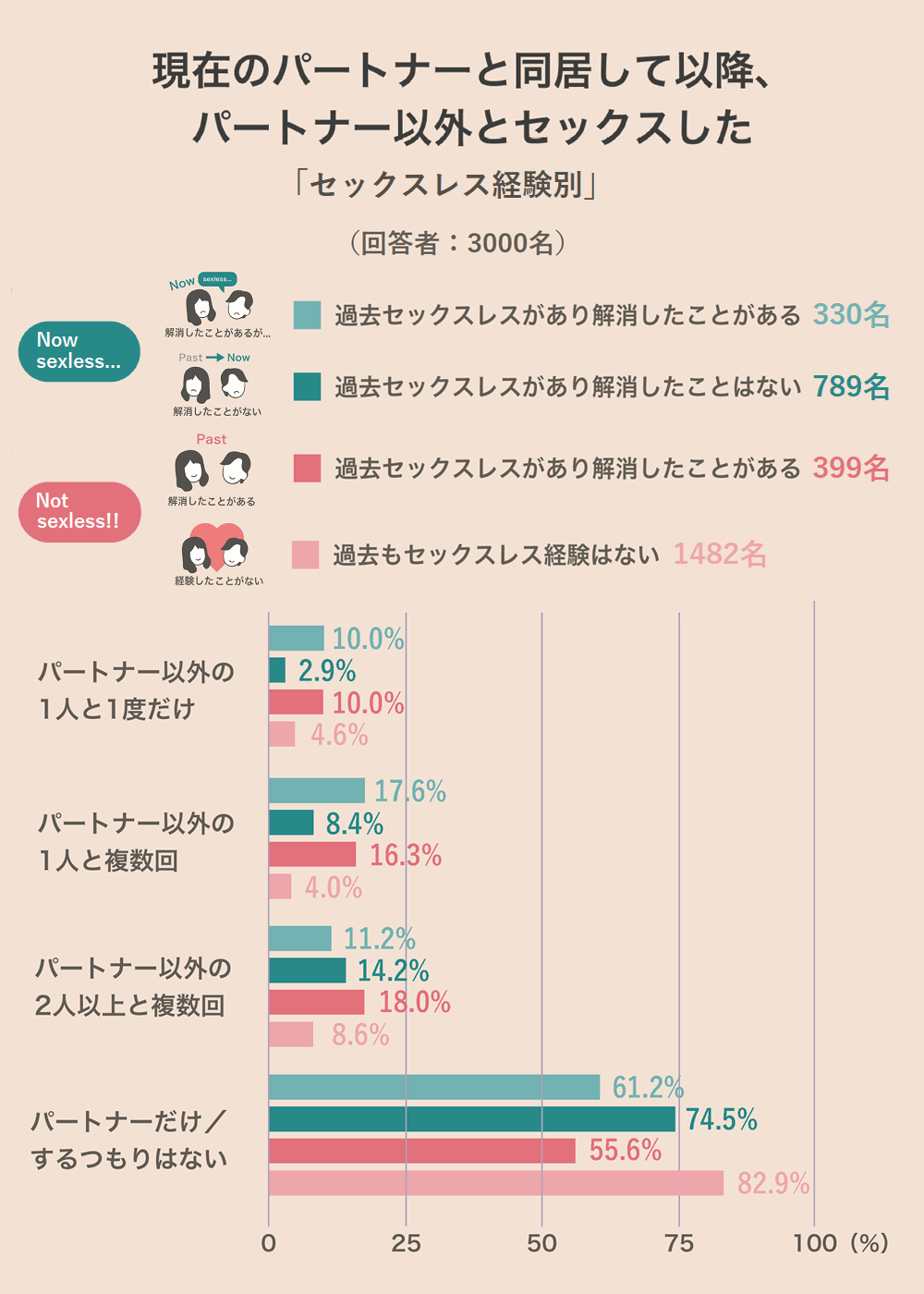 パートナー以外とセックスをしたことがありますか？「セックスレス経験別」
