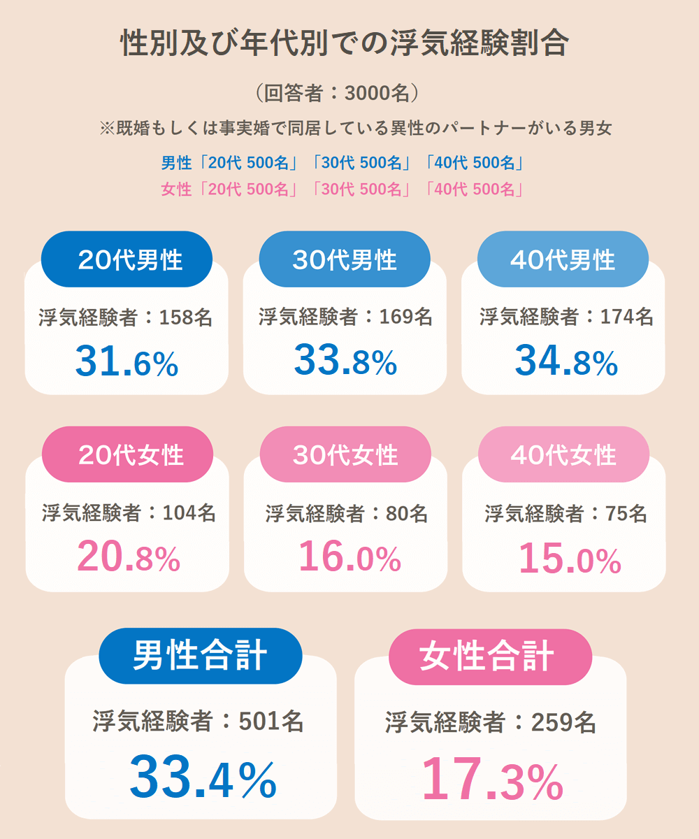 性別及び年代別での浮気経験割合