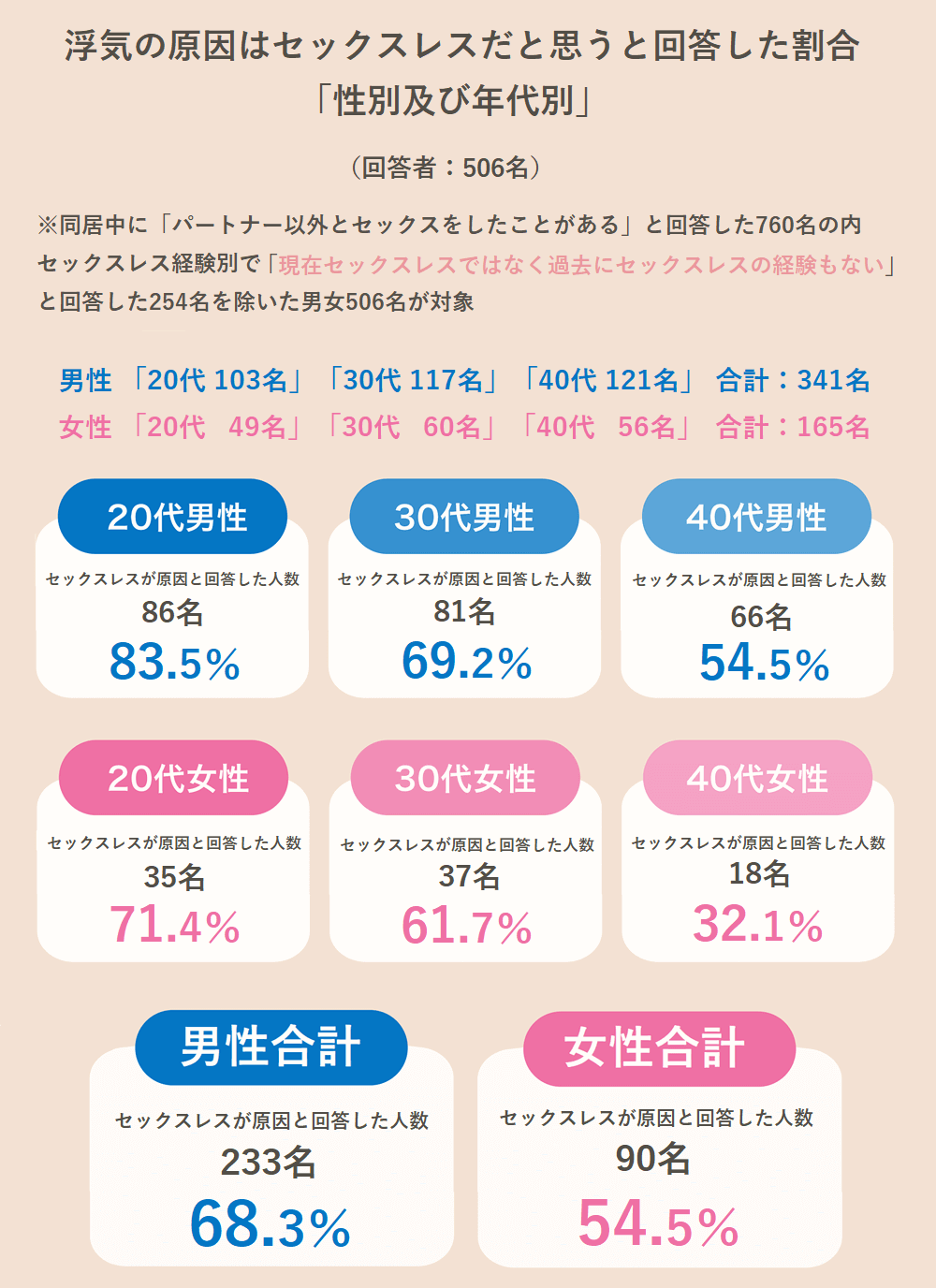 セックスレスが原因で浮気をしたと回答した割合「性別及び年代別」