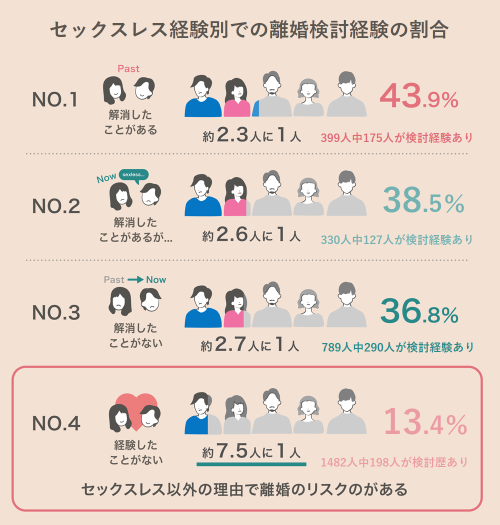 セックスレス経験別での離婚検討経験割合