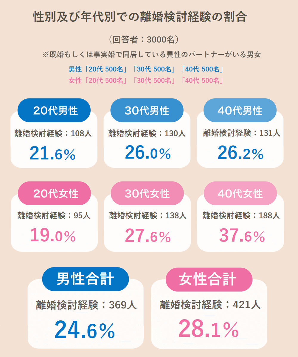 性別及び年代別での離婚検討経験割合