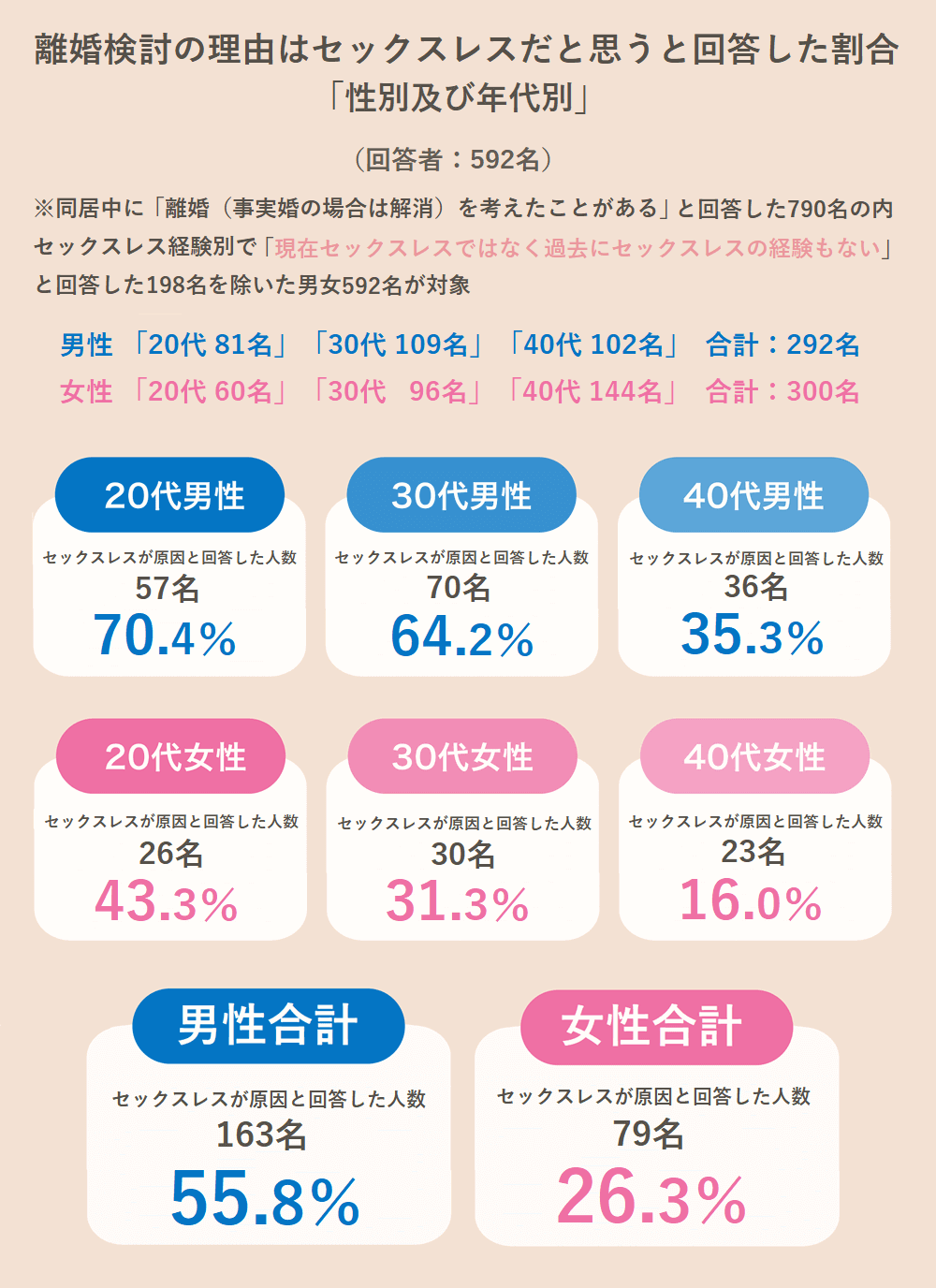 離婚検討の理由はセックスレスだと思うと回答した割合「性別及び年代別」