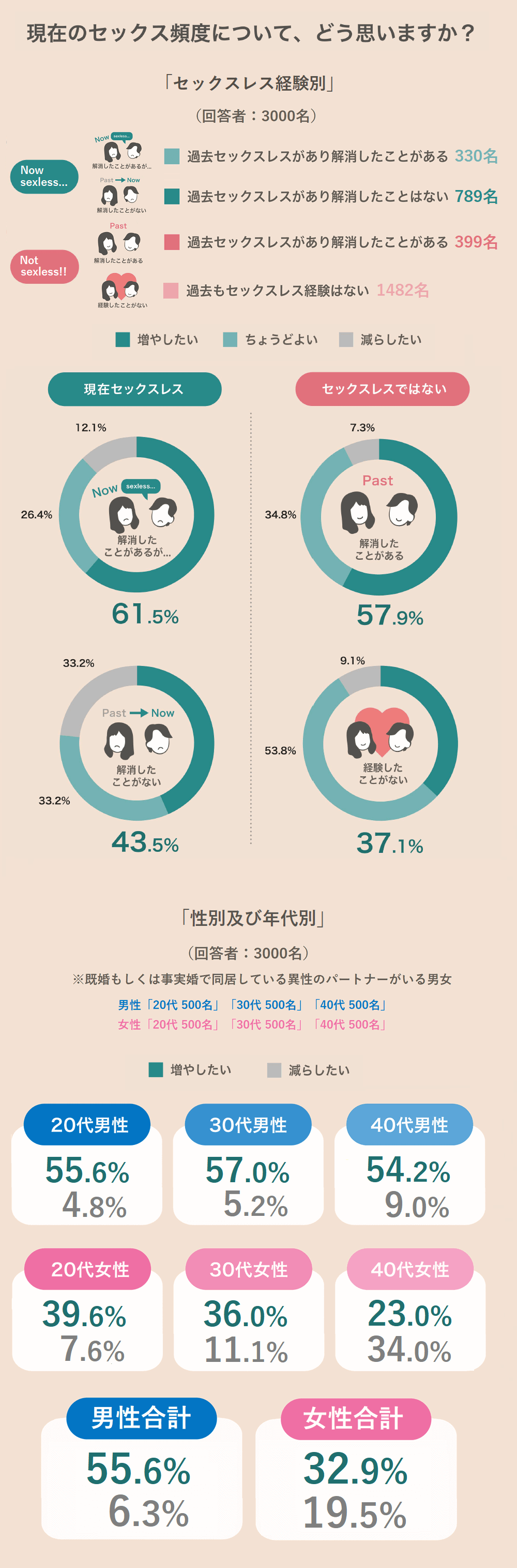 現在のセックスの頻度について、どう思っているか？