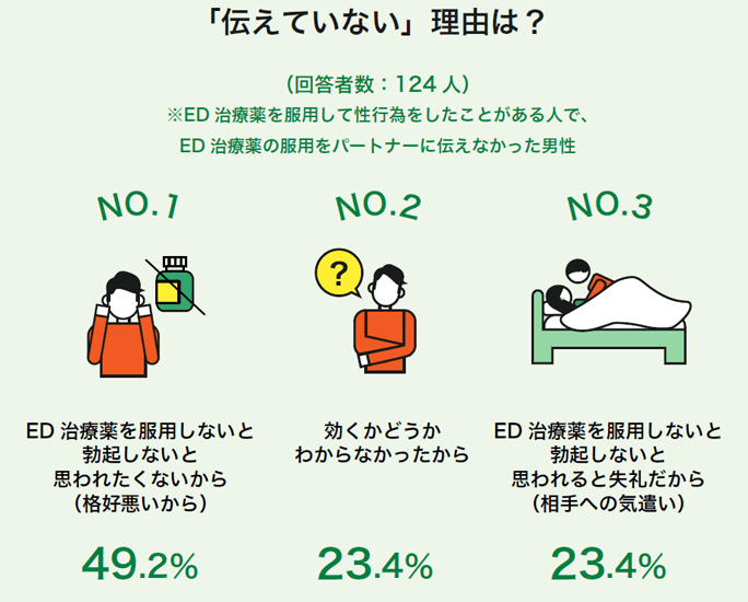 ED治療薬の服用を相手に伝えない理由は？