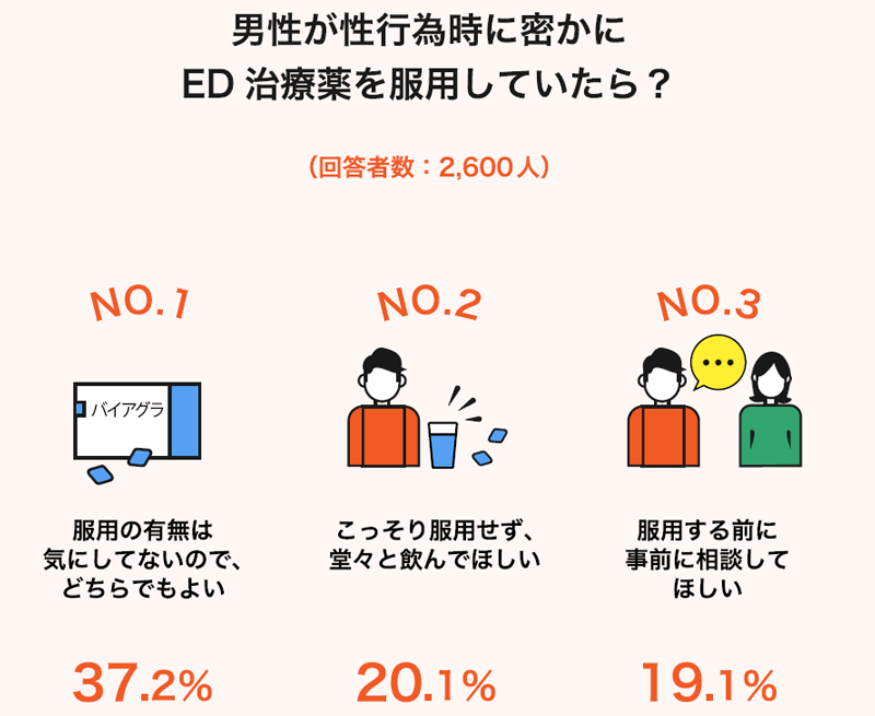 男性が性行為時に密かにED治療薬を服用していたら？