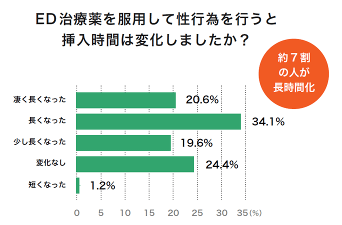 Ed治療薬7種類を比較 有効性や安全性は 浜松町第一クリニック