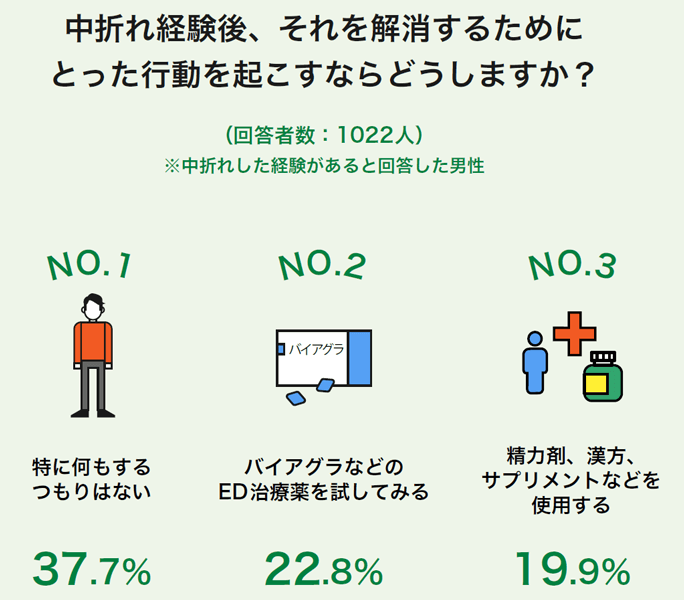 中折れを解消するために何をする？