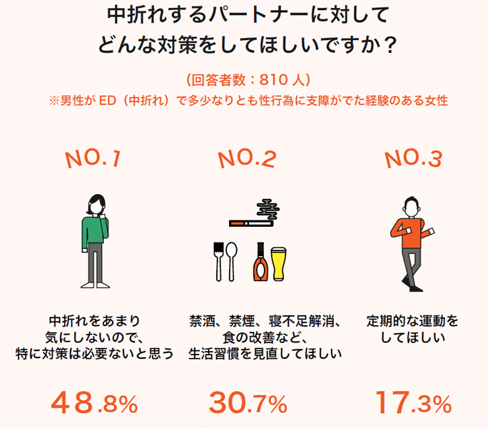 中折れする男性への対策要望