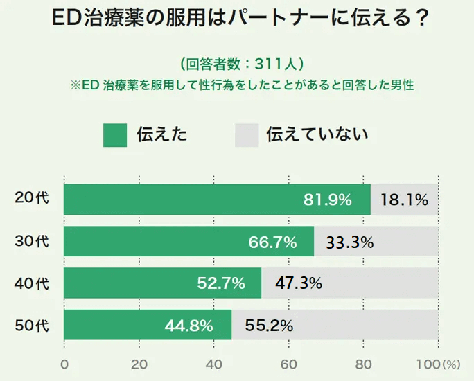 ED治療薬の服用は相手に伝えますか？