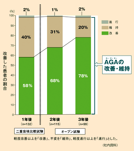 改善した患者の割合