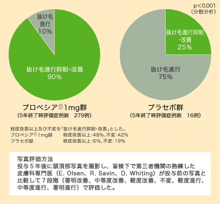 抜け毛進行抑制・改善効果