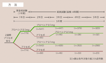 二重盲検比較試験の方法
