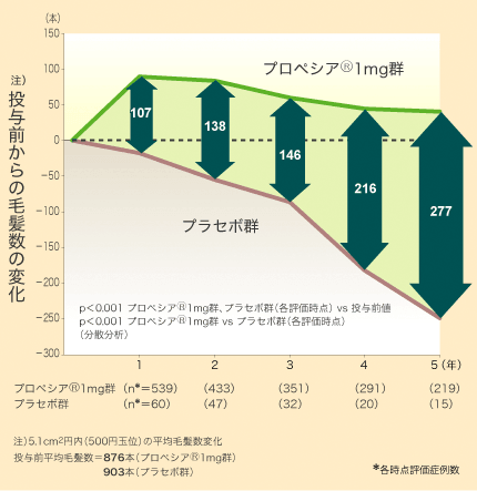 投与前からの毛髪数の変化