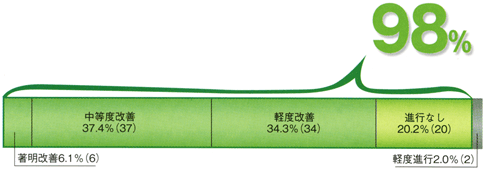 頭頂部の有効性98%