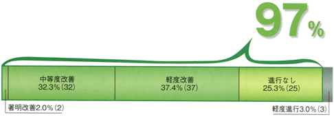 前頭部の有効性97%