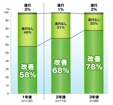 改善した患者の割合を示すグラフ