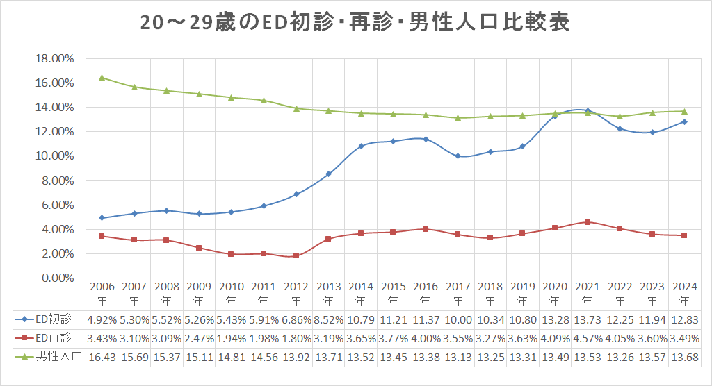 20~29歳の年度別のED初診・ED再診・男性人口構成比率比較グラフ