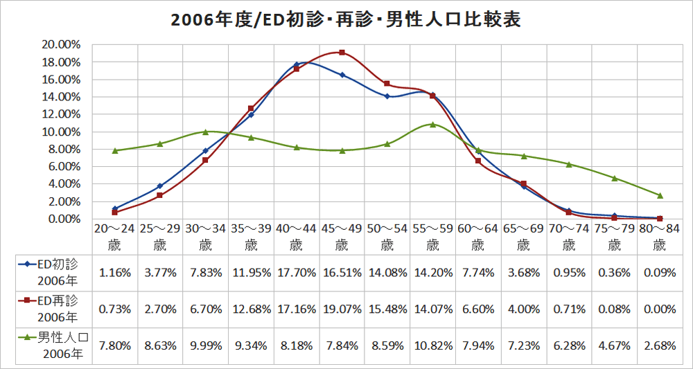 2006年度/ED初診・再診・男性人口構成比率の比較グラフ