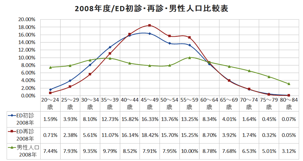 2008年度/ED初診・再診・男性人口構成比率の比較グラフ