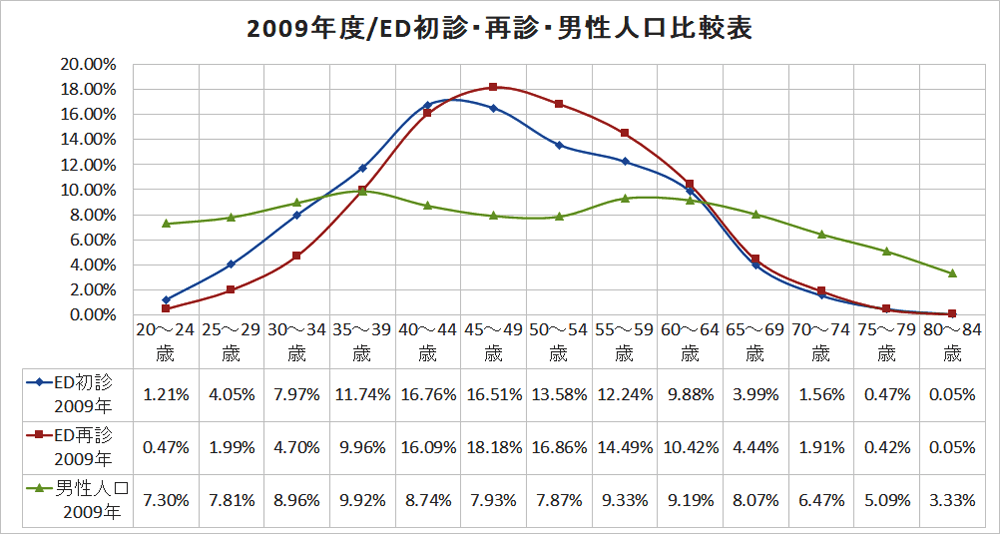 2009年度/ED初診・再診・男性人口構成比率の比較グラフ