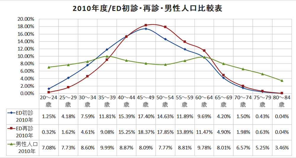 2010年度/ED初診・再診・男性人口構成比率の比較グラフ