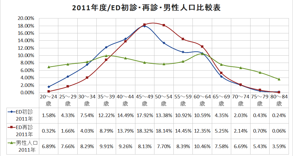 2011年度/ED初診・再診・男性人口構成比率の比較グラフ