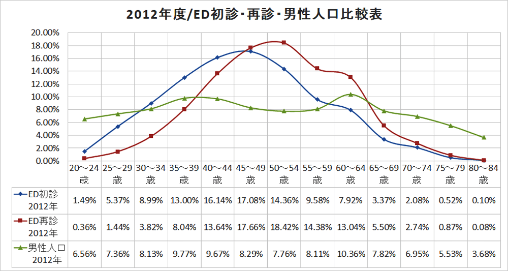 2012年度/ED初診・再診・男性人口構成比率の比較グラフ