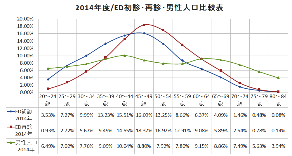 2014年度/ED初診・再診・男性人口構成比率の比較グラフ